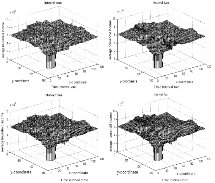 Fig. 5. Average household income distribution