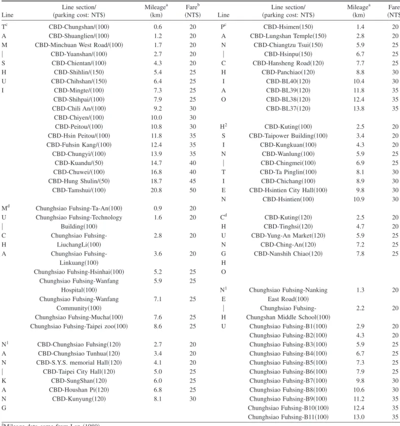 Table 1. Mileage, Fare, and Parking Cost on Taipei Rapid Transit System Line