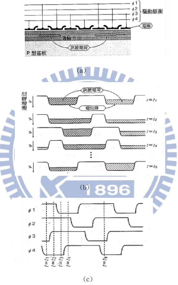 圖 2-6 四相 CCD 的(a)構造、(b)電位分佈與(c)驅動時序[1] 