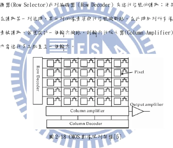 圖 2-18[5]所示為一典型的 CMOS 感測器架構，其與 CCD 陣列主要不同 在於同一時間 CMOS 陣列每行只能提供一組訊號通過，因此位在此行的每個 像素都必須做時序多工的分配，使其能在同一時間內傳輸，所以需要列選 擇器(Row Selector)或列編碼器（Row Decoder）來進行信號的讀取；使其 在讀取某一列值時，其他列的像素須與行信號線斷路。在此時同列所有像 素被讀取，若僅設計一個輸出線路，則輸出行放大器(Column Amplifier) 亦需進行多工配置至一個輸出。 