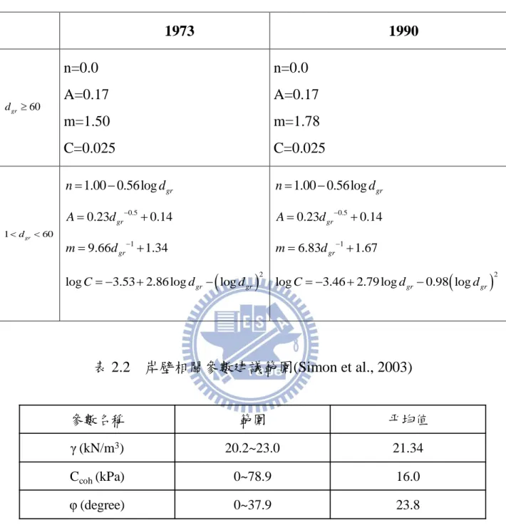 表 2.1  Ackers &amp; White’s formula 公式係數(1973, 1990) 