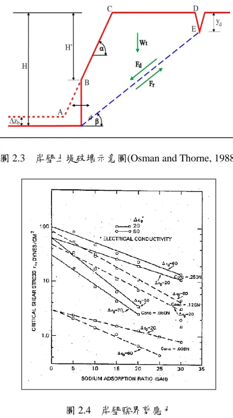 圖 2.3  岸壁土堤破壞示意圖(Osman and Thorne, 1988) 