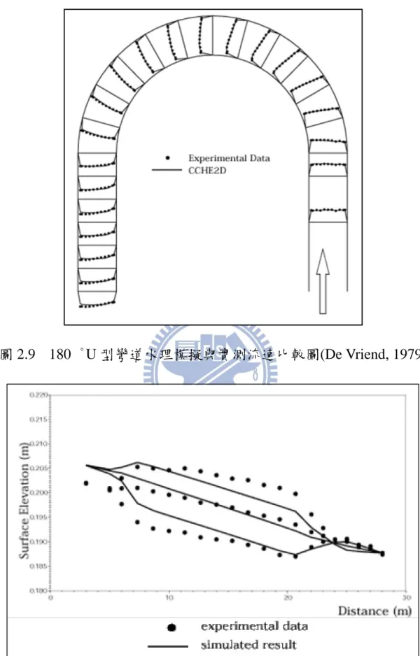 圖 2.9  180  °U 型彎道水理模擬與實測流速比較圖(De Vriend, 1979) 