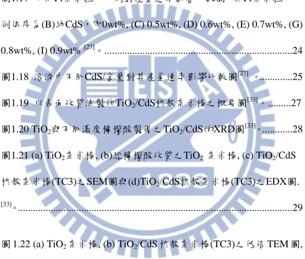 圖 1.22 (a) TiO 2 奈米棒, (b) TiO 2 /CdS 核殼奈米棒(TC3)之低倍 TEM 圖, 
