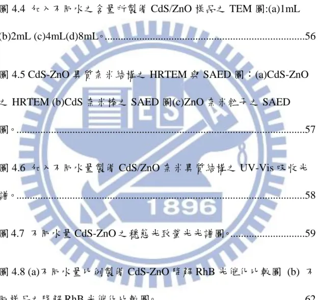 圖 4.3 加入不同水之含量所製備 CdS-ZnO 樣品之 SEM 圖:(a)1mL  (b)2mL (c)4mL(d)8mL。...........................................................................55 