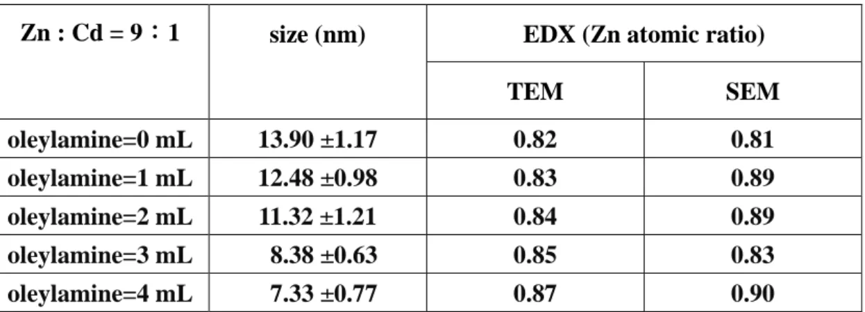 表 3-2  實驗系統莫耳比 Zn：Cd = 9：1 中，利用 TEM 的分析資料計 算量子點平均的尺寸大小和成分並與 SEM 的比較。 