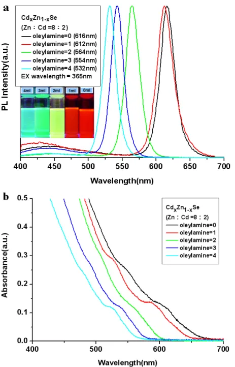 圖 3-4  此系列是莫耳比 Zn：Cd = 8：2，樣品溶於甲苯溶液後，(a) 在 365 nm 激發波長下，改變包覆劑 oleylamine 量的不同，所得到量 子點的 PL 發光圖譜。左上角是樣品在 UV 燈光下所發出的顏色。(b) 在 340 nm 激發波長下所得到的 UV-visible 吸收光譜圖。 