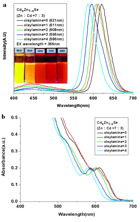 圖 3-5  此系列是莫耳比 Zn：Cd = 7：3，樣品溶於甲苯溶液後，(a) 在 365 nm 激發波長下，改變包覆劑 oleylamine 量的不同，所得到量 子點的 PL 發光圖譜。左上角是樣品在 UV 燈光下所發出的顏色。(b) 在 340 nm 激發波長下所得到的 UV-visible 吸收光譜圖。 