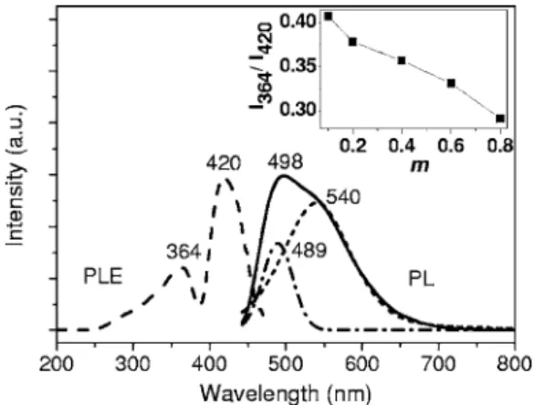 FIG. 3. PLE and PL spectra of Ba 2 ZnS 3 : 0.8% Eu 2+ 共PLE monitored at