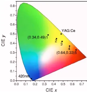 FIG. 7. CIE chromaticity diagram for Ba 2 ZnS 3 : m % Ce 3+ , n % Eu 2+ exited at