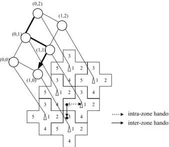 Fig. 7. An example of intra-zone handoff and inter-zone handoff.