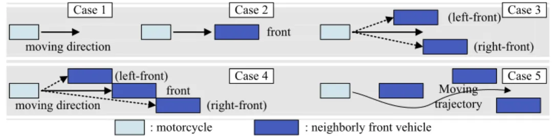 Fig. 6. Gaps evaluated by a motorcycle to perform lateral drift from the middle site.