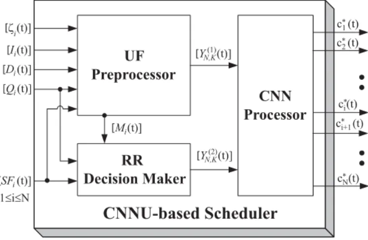 Fig. 1. The block diagram of CNNU-based scheduler.