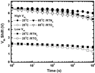 FIG. 3. 共a兲 Programming speed characteristics of CeO 2 nanocrystal flash