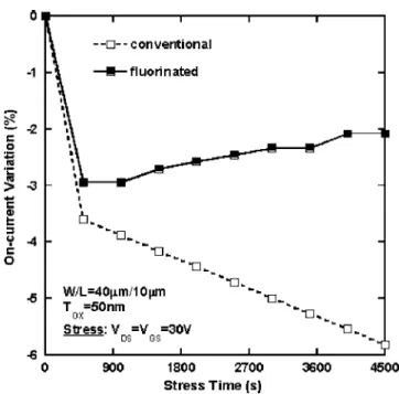 Figure 8. On-current variation as a function of stress time under a hot- hot-carrier stress of the control and fluorinated poly-Si TFTs.