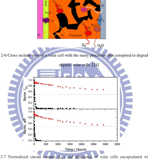 Fig. 2-6 Cross section view of a solar cell with the many processes that conspired to degrade  organic solar cells
