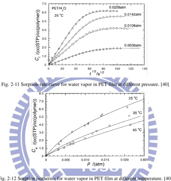 Fig. 2-11 Sorption-rate curve for water vapor in PET film at different pressure. [40] 