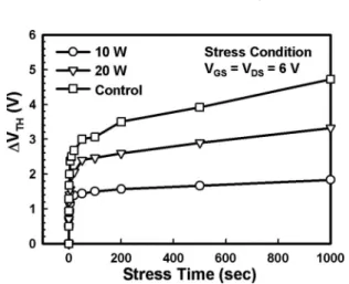 Figure 10. Threshold voltage shift vs hot-carrier stress time for poly-Si
