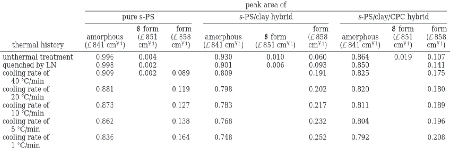 Figure 8 illustrates that the relationship between absolute crystallinity of β form and different thermal histories for s-PS, s-PS/clay, and s-PS/clay/CPC samples