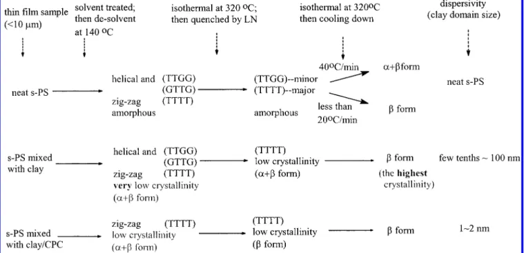 Figure 8. Relationship between absolute crystallinity and various thermal history: (a) neat s-PS, (b) s-PS/clay, and (c) s-PS/