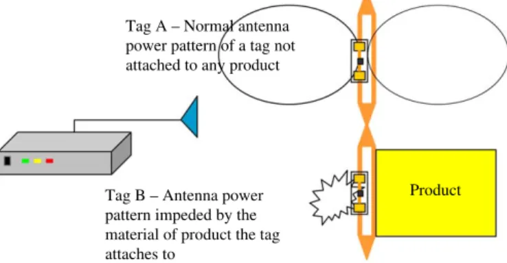 Fig. 1 shows the difference between the normal antenna power pattern of a stand-alone RFID tag and that of an RFID tag attached to certain radio-absorbing material