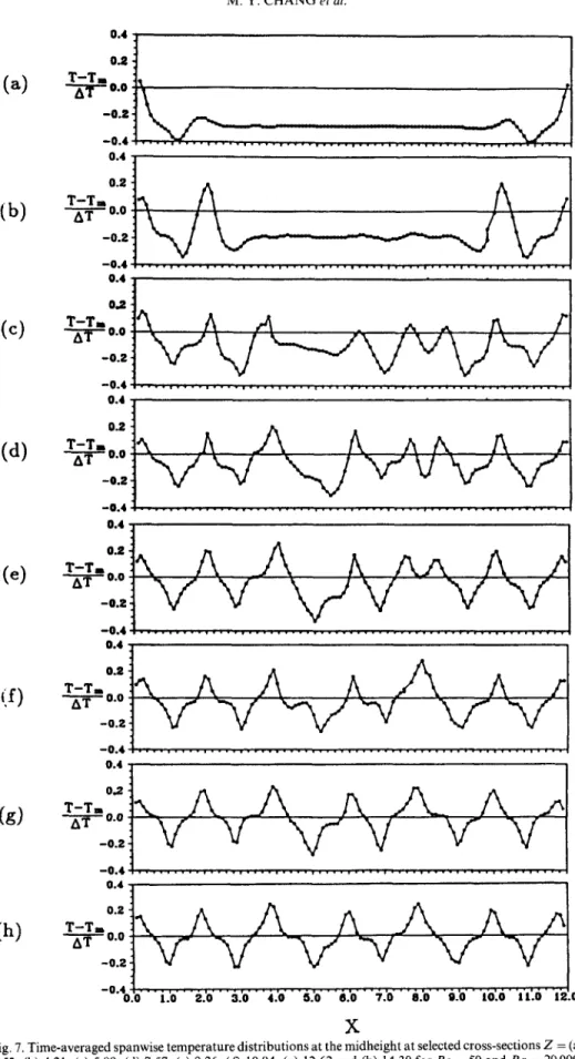 Fig.  7. Time-averaged  spanwise  temperature  distributions  at  the  midheight  at  selected  cross-sections  Z  =  (a)  2.52,  (b)  4.21,  (c)  5.89,  (d)  7.57,  (e)  9.26,  (f)  10.94,  (g)  12.62  and  (h)  14.30  for  Re  =  50  and  Ra  =  20  000