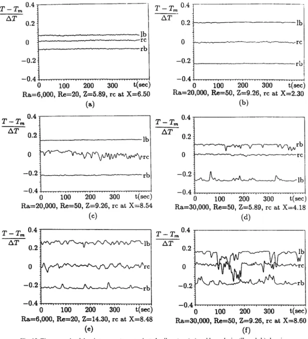 Fig.  12. Time  records  of the  air  temperature  at  selected  roll  centers  (rc) and  boundaries  (lb and  rb)  showing  the  temporal  oscillations  in a  (a)  steady  developing  roll,  (b)  steady  fully developed  roll,  (c)  roll  affected  by  sp