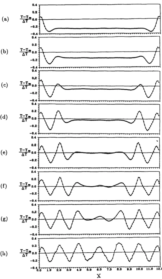 Fig.  3.  Spanwise  temperature  distributions  at  the  midheight  at  selected  cross-sections  Z  =(a)  2.52,  (b)  4.21, 
