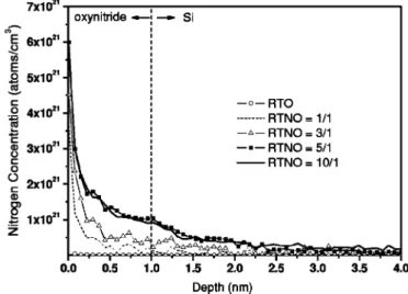 Figure 5. Comparison of current density vs. gate voltage characteristics of p ⫹ -polysilicon/oxynitride/n-Si capacitor structures with 1.0 nm thick  oxyni-tride and RTO SiO 2 .