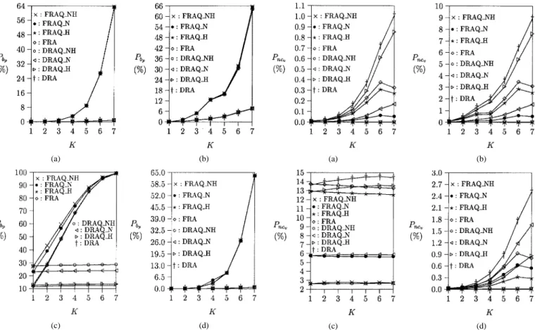 Fig. 8. Comparing P for the resource allocation algorithms (  = 5 ;
