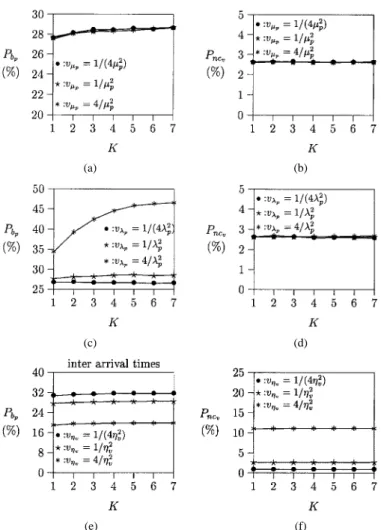 Fig. 10. Effects of the variances of packet transmission times, packet interarrival times, and GSM voice user cell residence times (DRAQ_NH;