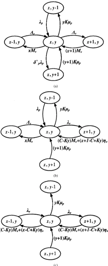 Fig. 5. The state transition diagram for FRAQ_N. (a) Case I: 0  x + K &lt;