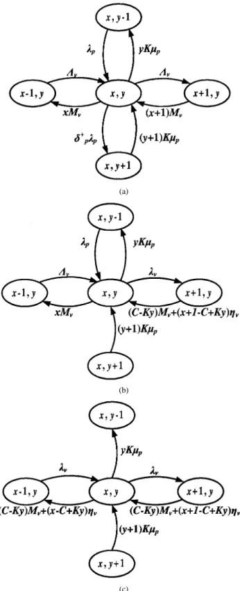 Fig. 5. The state transition diagram for FRAQ_N. (a) Case I: 0  x + K <