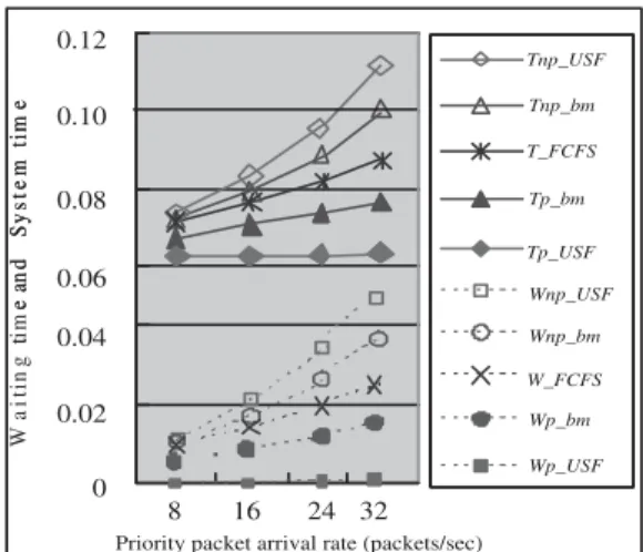 Fig. 3. The mean waiting time and system time(seconds) of uplink packets for λ np = 32 packets/second and λ p = 8-32 packets/second