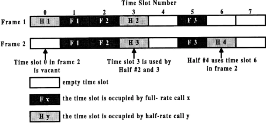 Fig. 1. An example for full- and half-rate traffic.