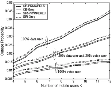 Fig. 4 plots the outage probabilities versus the number of voice-only mobile users in each cell with f D T p = 0.05