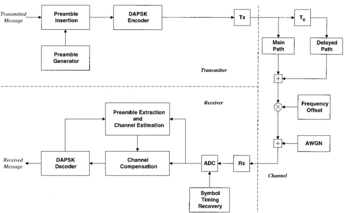 Fig. 4. Preamble-assisted DAPSK transmission system and channel model.