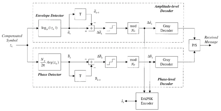 Fig. 6. A DAPSK decoder combined with an amplitude-level decoder and a phase-level decoder.