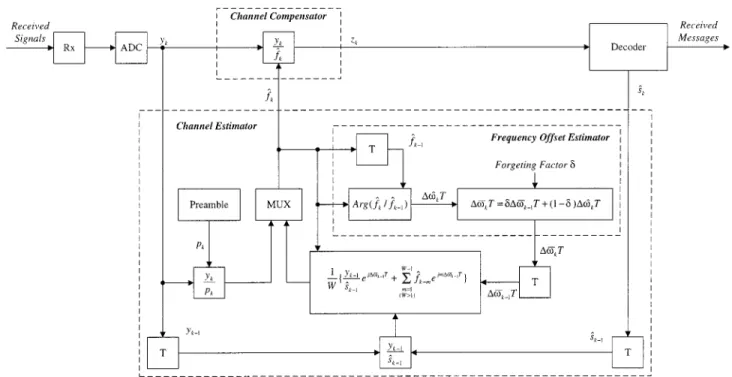 Fig. 7. Proposed channel estimation and compensation scheme.