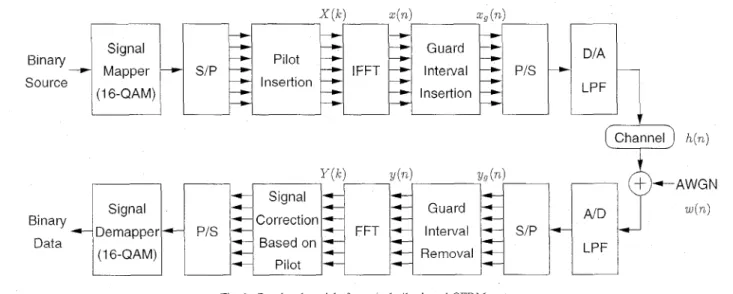 Fig  1  Baseband model of a typical  pilot-based  OFDM system 