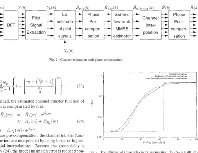 Fig  6  Channel  estimation  with phase compensation 