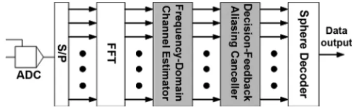 Fig. 1. Block diagram of the proposed single-FFT SC-FDE for sharing with an MIMO-OFDM modem.