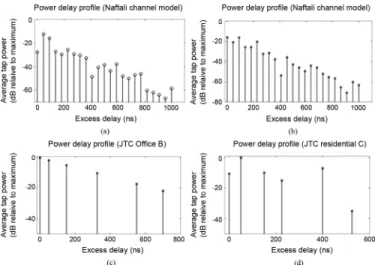 Fig. 2. Power delay profiles for JTC and IEEE channel models. (a) and (b): Two random cases of IEEE model (RMS delay spread is 100 ns)
