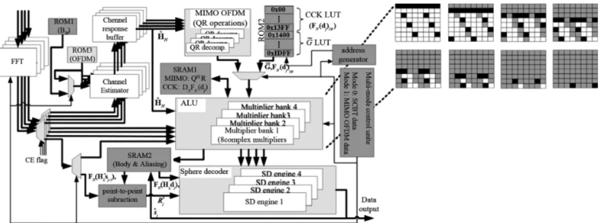 Fig. 8. Detail architecture and complexity of a 4 4 MIMO-OFDM modem with the proposed SC-FDE (top right for the rule of signal multiplications of ~ G; dark squares for the elements being currently computed, and light squares for the elements after calculat