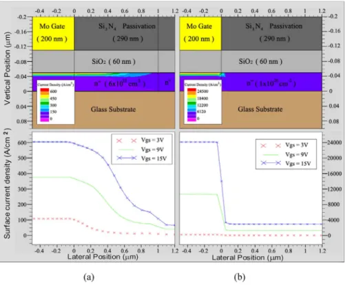 Fig. 2. Current density distribution (VGS = 15 V) and surface current density distribution (V GS = 3, 9, and 15 V) for (a) devices with a 1-µm-long LDD and (b) devices without LDD structures