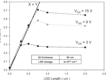 Fig. 3. ∆L extracted from the simulated surface current density distribution as a function of gate bias under (a) various LDD doping dosage and (b) various oxide thickness