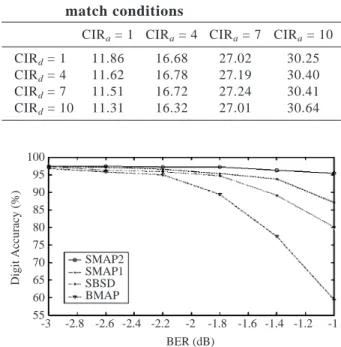 Table 3 Estimated Gilbert model parameters for GSM TCH/F4.8 data channels