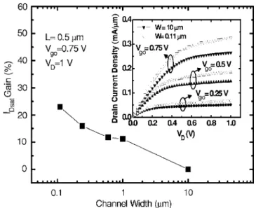 FIG. 1. The experimental drain current enhancement factor vs channel width for gate overdrive V go = 0.75 V and drain voltage V D = 1 V