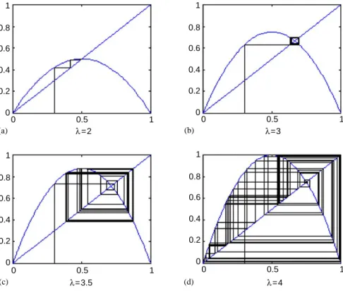 Fig. 2. Cobweb plot for ^r nþ1 ¼ ðu f =¯uÞ ^r n ð1  ^r n Þ, where l ¼ ðu f =¯uÞ, initial value ¼ 0.3.