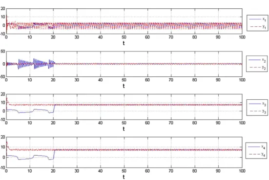 Fig. 18. Time histories of states for Case 3—the FLCC is coming into after 20 s.